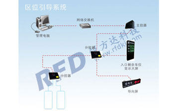 停車場(chǎng)區(qū)位引導(dǎo)系統(tǒng)
