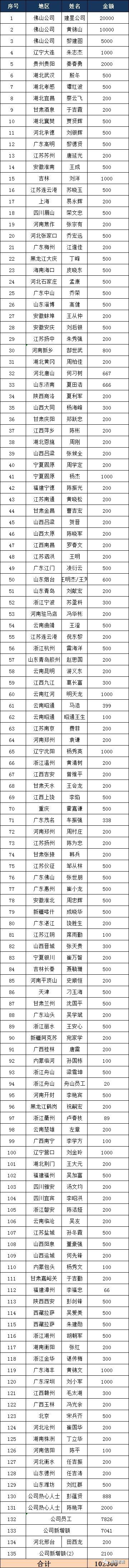 愛(ài)心捐款名單