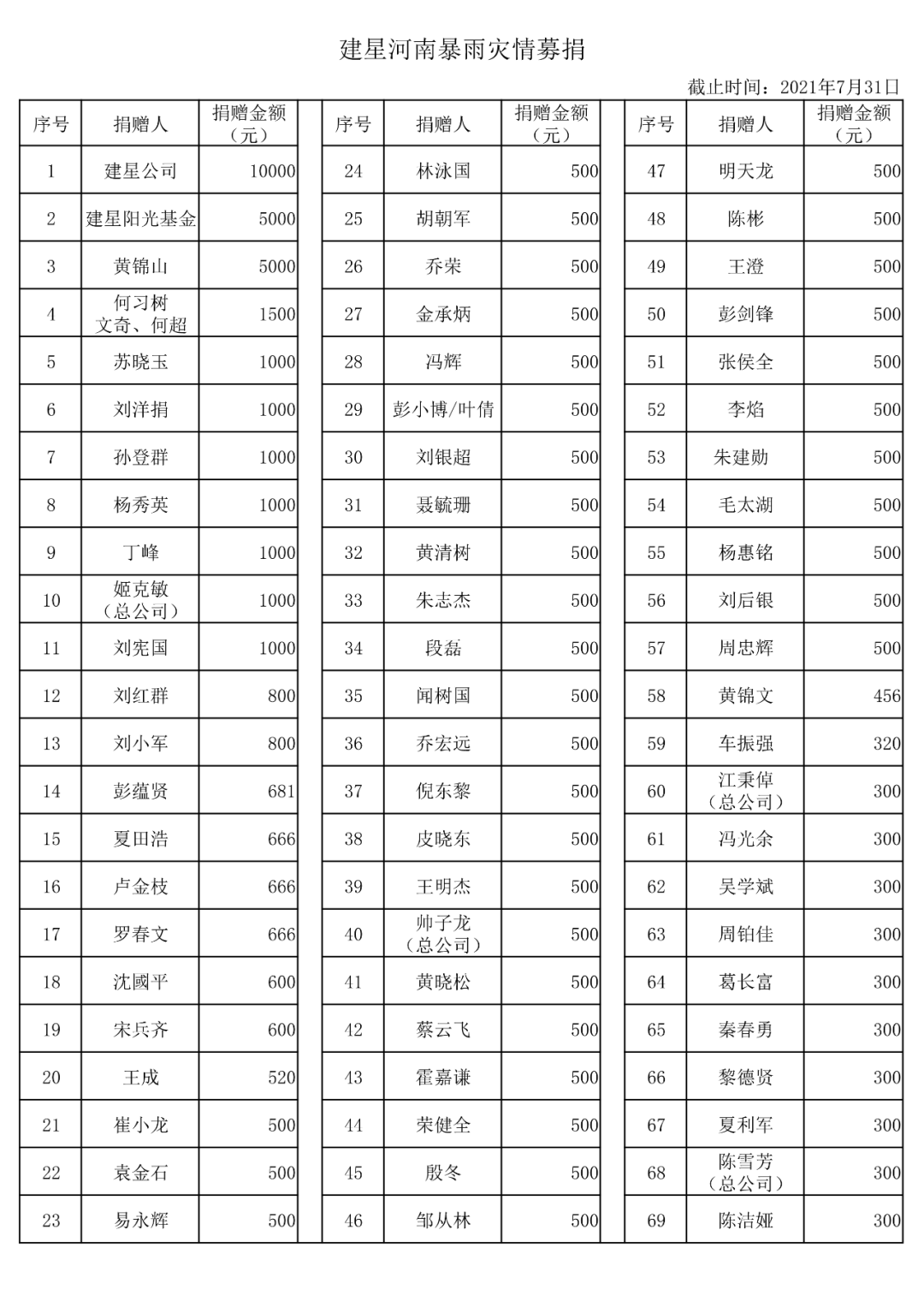 建星河南暴雨災情募捐