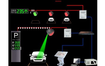 大型商超小區(qū)地下車庫停車場(chǎng)室內(nèi)視頻引導(dǎo)及反向?qū)ぼ囅到y(tǒng)