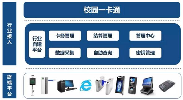 校園一卡通平臺(tái)系統(tǒng)業(yè)務(wù)架構(gòu)