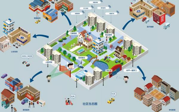 車(chē)安科技智慧社區(qū)解決方案