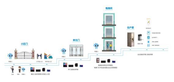 旺龍?jiān)齐娞輽C(jī)器人通行解決方案