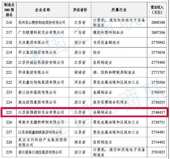 中國民營企業(yè)制造業(yè)500強