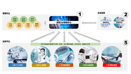 精益手術(shù)室智慧管理系統(tǒng)