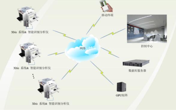 智能安檢網(wǎng)絡(luò)拓?fù)鋱D