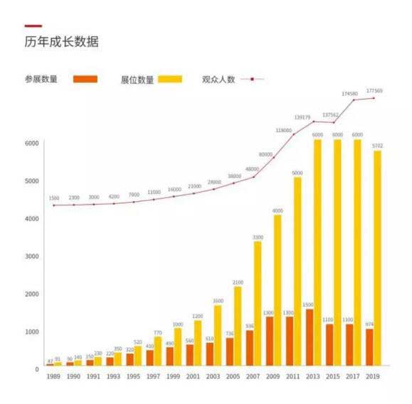 歷年成長(zhǎng)數(shù)據(jù)