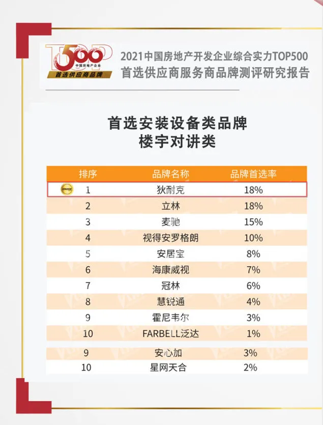 樓宇對(duì)講類位列首選品牌榜單第一名