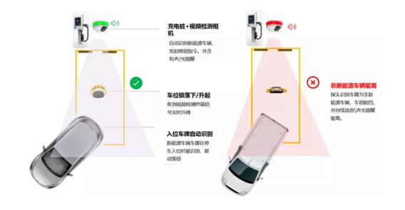 行業(yè)首創(chuàng)的新能源車位停車、充電一體化智能管控