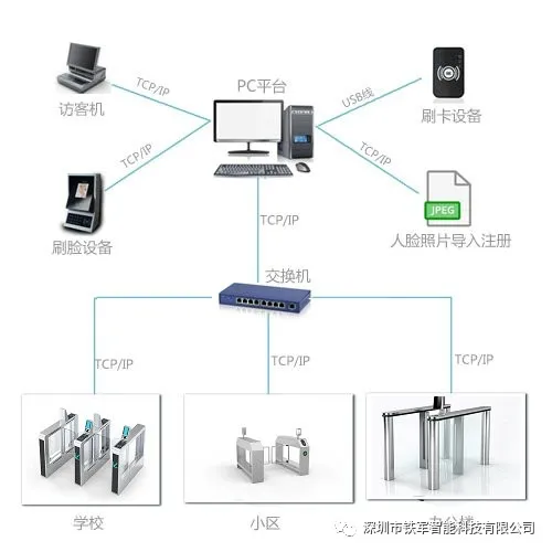 智慧校園門禁系統(tǒng)一體機解決方案