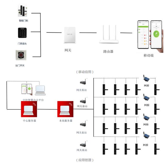移動(dòng)應(yīng)用、應(yīng)用管理