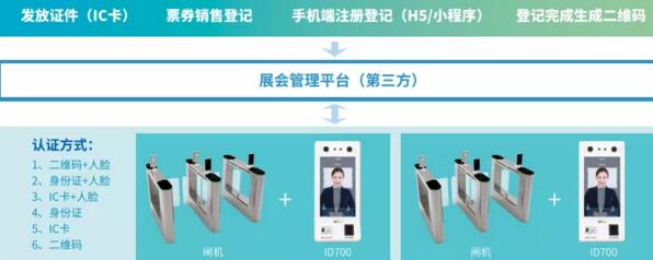 ZKTeco智慧會務(wù)系統(tǒng)人臉識別身份認證解決方案