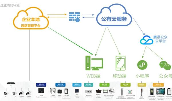 智慧園區(qū)綜合管理平臺(tái)
