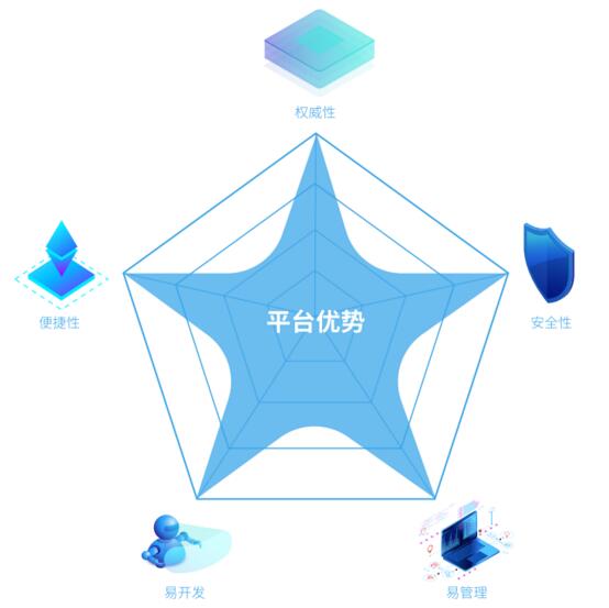 平臺優(yōu)勢