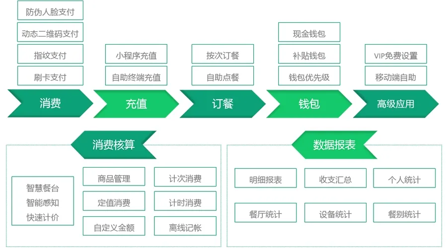 集七大功能于一身
