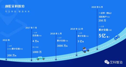 早在2018年線上交易總額突破100億元，目前活躍用戶數(shù)超過300萬