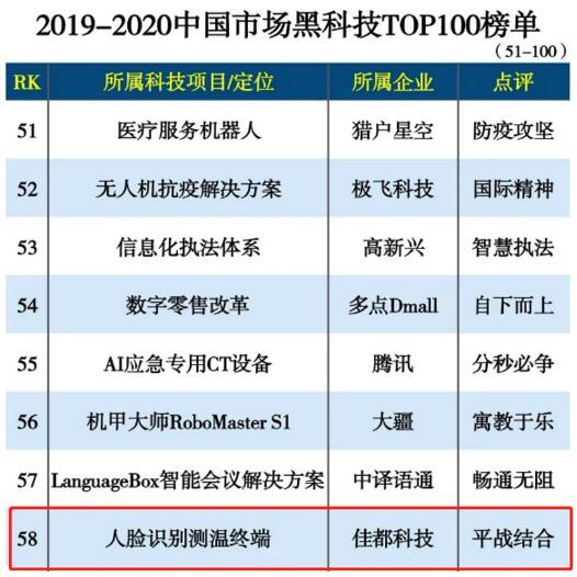 佳都科技人臉識別測溫終端入選2019-2020中國市場黑科技