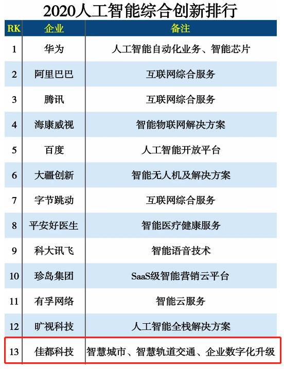2020人工智能綜合創(chuàng)新排行