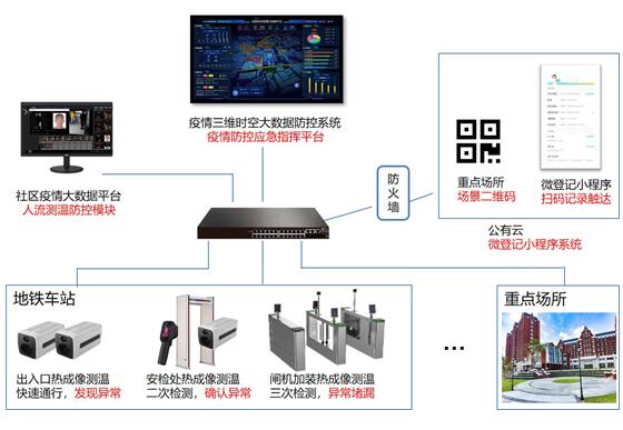 紅外熱成像的智能溫感設備及疫情三維時空大數(shù)據(jù)分析平臺研發(fā)及應用