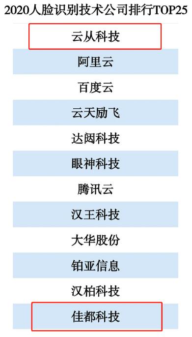 佳都科技榮登2020人臉識別技術公司排行TOP25