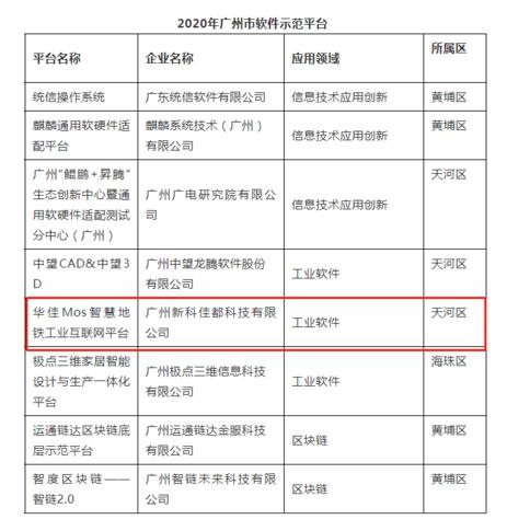 佳都科技攜手廣州地鐵共同打造的智慧地鐵工業(yè)互聯(lián)網(wǎng)平臺“華佳Mos”成功入選