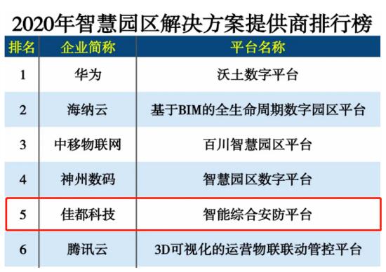 佳都科技智能綜合安防平臺入選榜單前五
