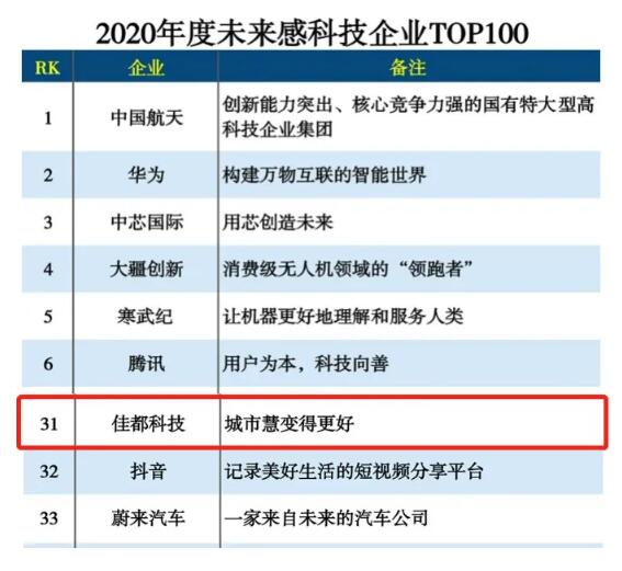 佳都科技入選2020未來感科技企業(yè)TOP100