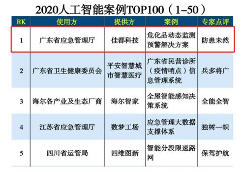 佳都科技排行“2020人工智能案例TOP100”第一
