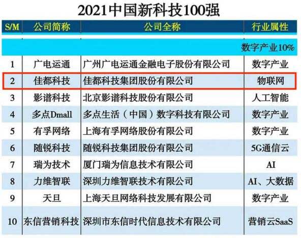 2021中國(guó)新科技100強(qiáng)