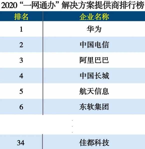 佳都科技入選2020“一網(wǎng)通辦”解決方案提供商排行榜