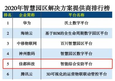 佳都科技入選2020年智慧園區(qū)解決方案提供商排行榜TOP5