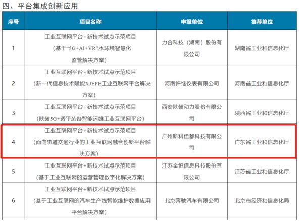 佳都科技成功上榜國家級工業(yè)互聯(lián)網示范項目名單