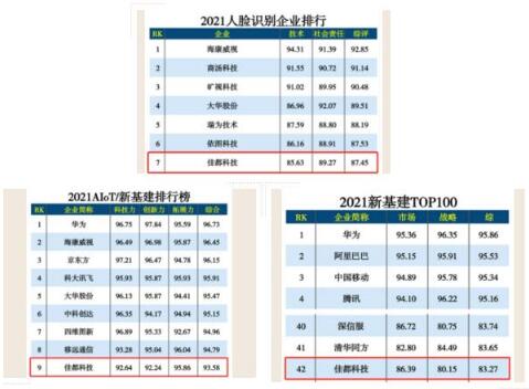 佳都科技榮登人工智能、新基建多項榜單