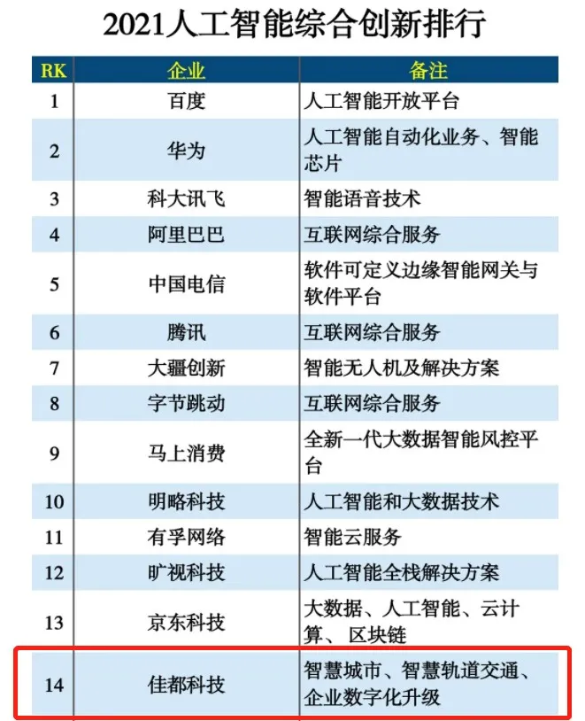 AI助力城市數(shù)智化，佳都科技入選2021人工智能綜合創(chuàng)新排行榜
