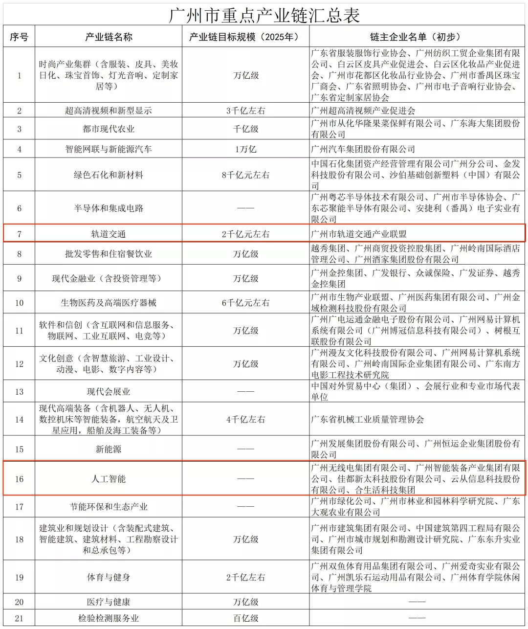 掌握核心技術(shù)，做強(qiáng)廣州產(chǎn)業(yè)鏈，佳都科技勇?lián)V！