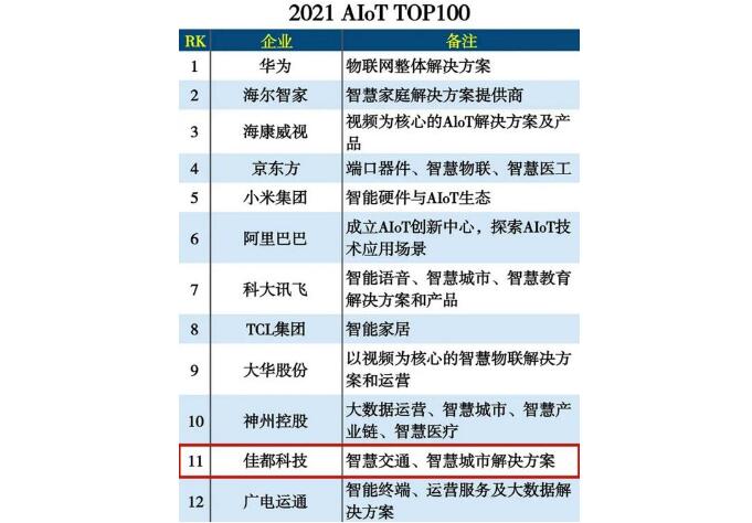 佳都科技入選2021 AloT TOP100 | 從“萬物互聯(lián)”中來，到“萬物智聯(lián)”中去