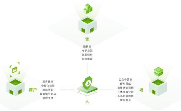 瑞為智慧mall解決方案： 以人為核心，構(gòu)建人、貨、場(chǎng)三方有效關(guān)聯(lián)