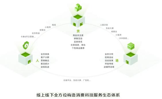 線上線下全方位構(gòu)造消費科技服務生態(tài)體系