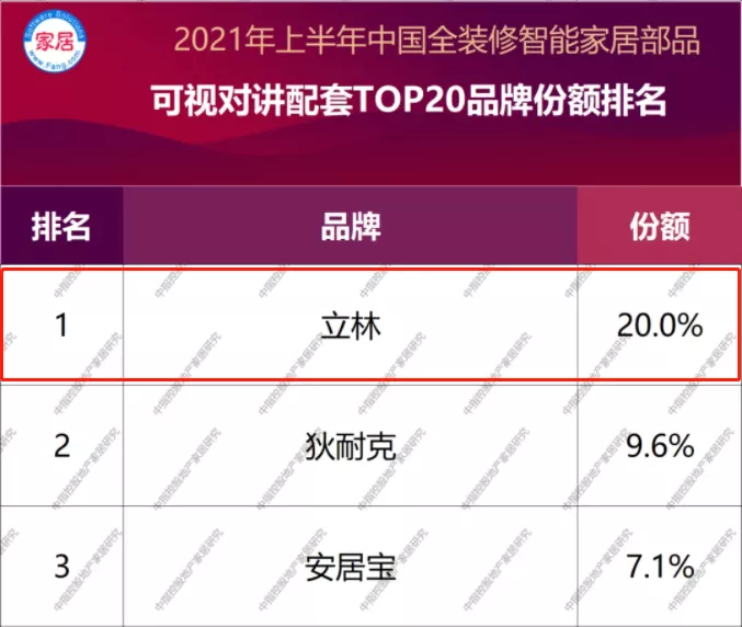 立林再次榮登中國全裝修智能家居部品榜首，助力行業(yè)持續(xù)發(fā)展