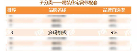 多瑪凱拔獲得供應商品牌首選率第三名