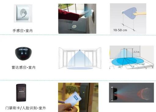 三大啟動(dòng)裝置，無(wú)接觸開(kāi)啟