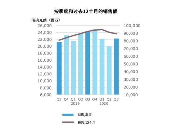 亞薩合萊集團第三季度財報，數(shù)據(jù)顯示復(fù)蘇勢頭良好
