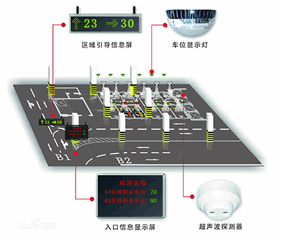 車位引導系統(tǒng)