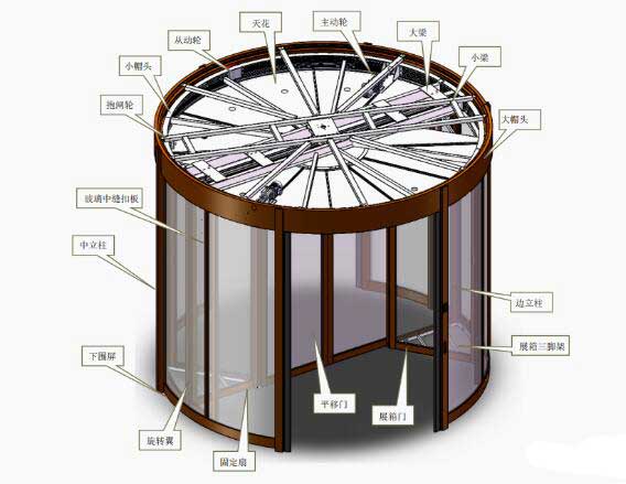 一起見識(shí)下張家口兩翼自動(dòng)旋轉(zhuǎn)門的運(yùn)作模式